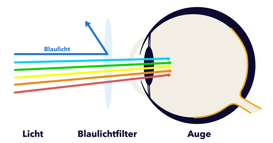 Blaulichtfilter Brillen lassen das blaue Licht abprallen
